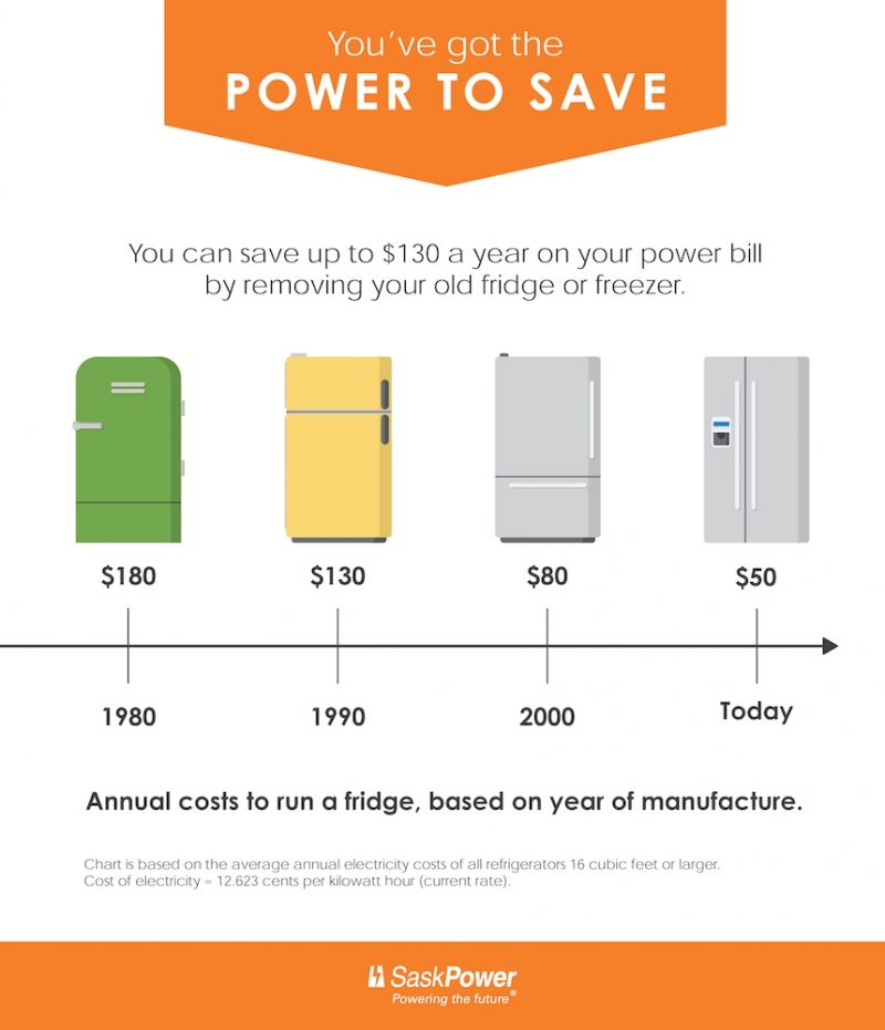final-year-of-free-fridge-pick-up-with-saskpower-energy-manager