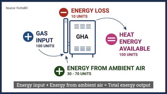 fortisbc-first-in-canada-to-offer-commercial-rebate-for-gas-absorption