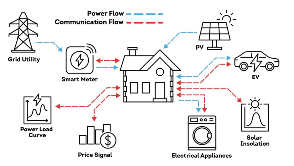 Energy management technology for different loads – Code File, November 2025